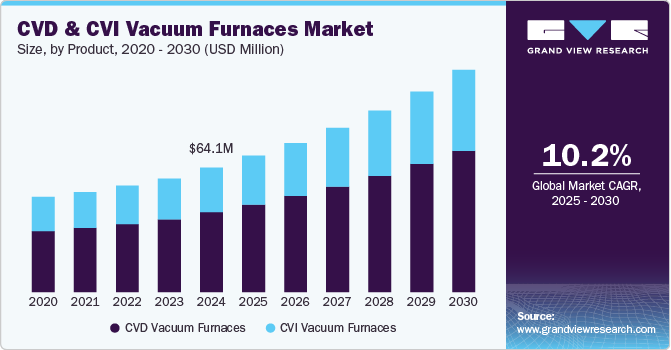 CVD and CVI Vacuum Furnaces Market Size, By Product, 2020 - 2030 (USD Million)
