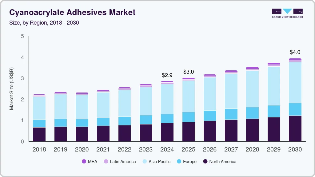 Cyanoacrylate Adhesives market size by region, and growth forecast (2018-2030)