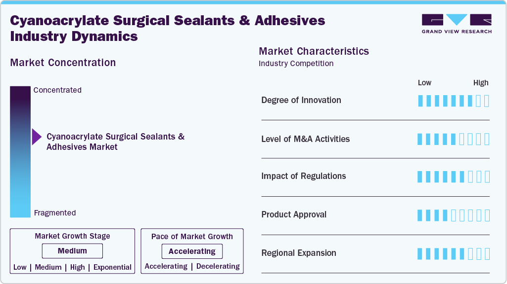 Cyanoacrylate Surgical Sealants And Adhesives Industry Dynamics