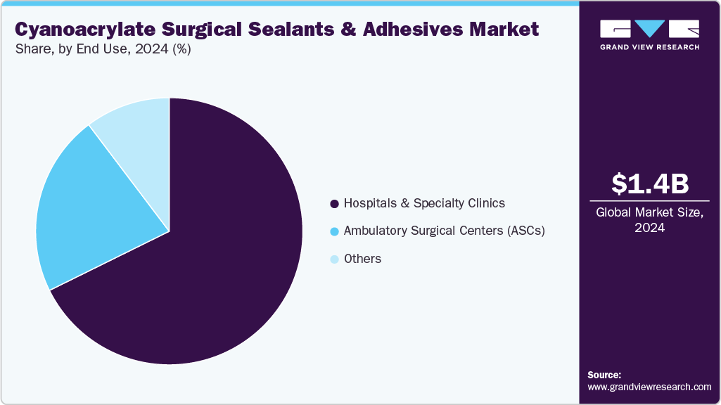 Cyanoacrylate Surgical Sealants And Adhesives Market Share