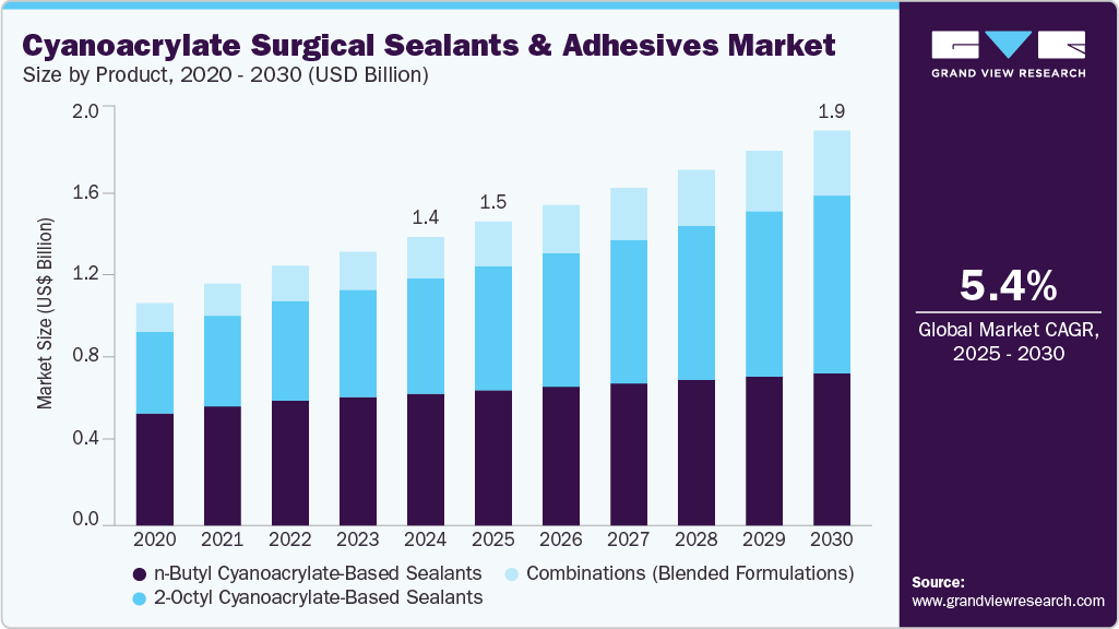 Cyanoacrylate Surgical Sealants And Adhesives Market, 2030