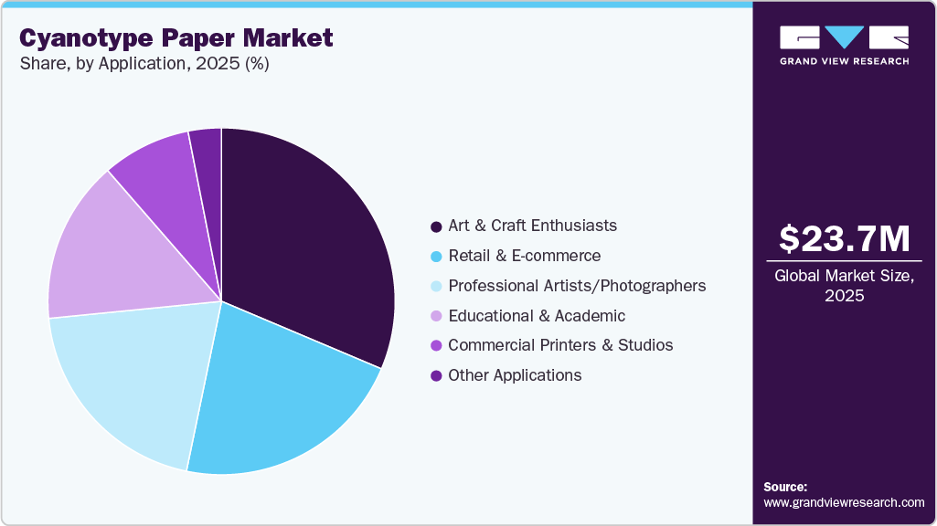 Cyanotype Paper Market Share