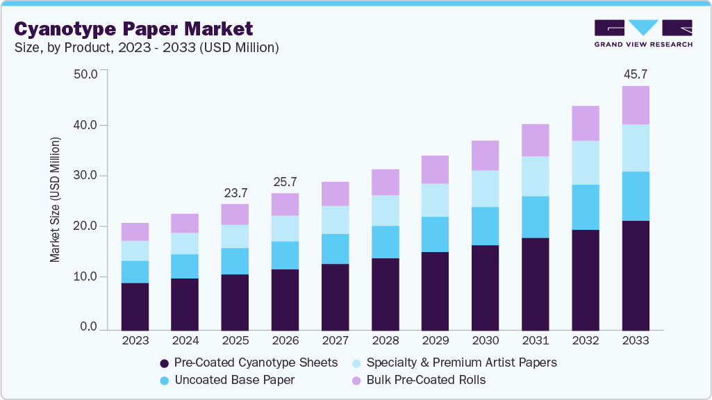 Cyanotype paper market size and growth forecast (2023-2033)