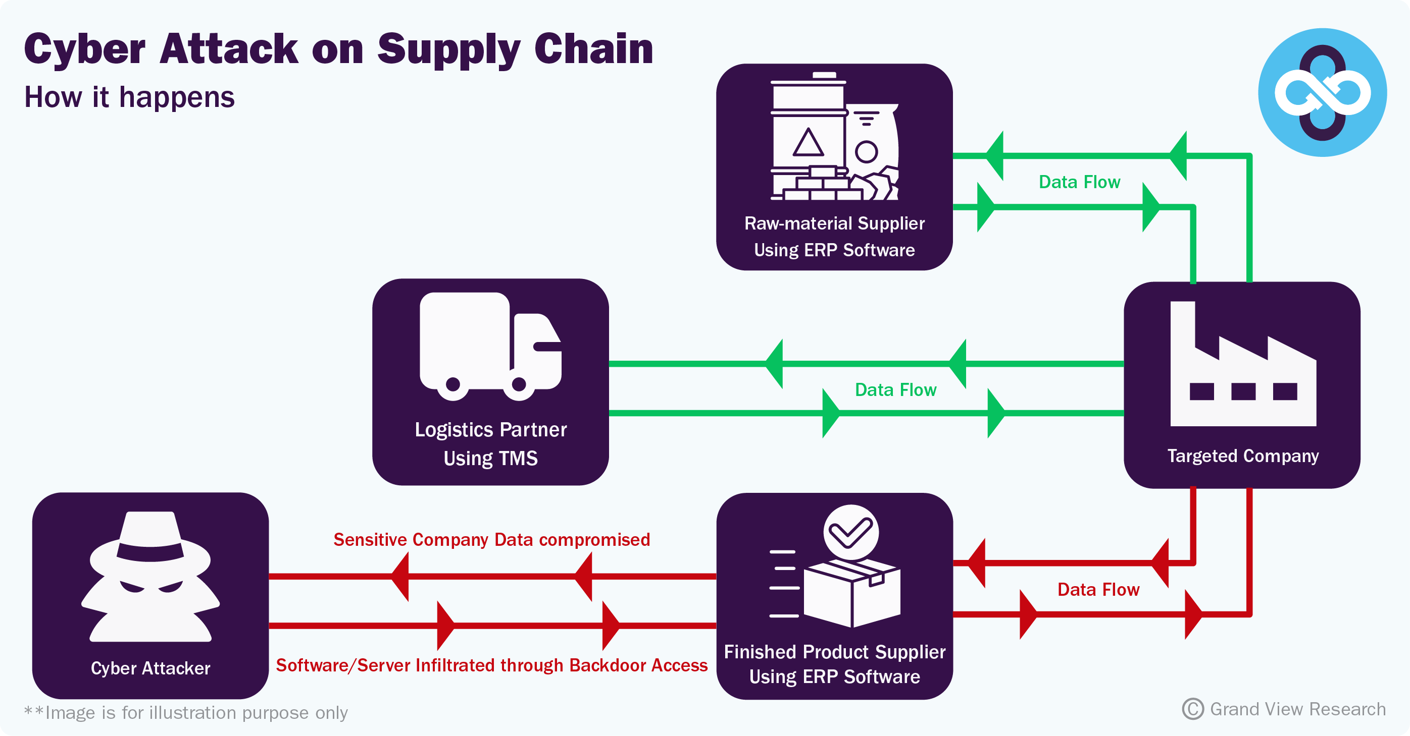 Cyber Attack on Supply Chain - How it happens