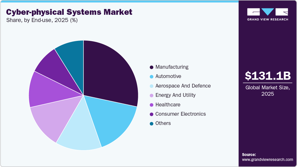 Cyber-Physical Systems Market Share