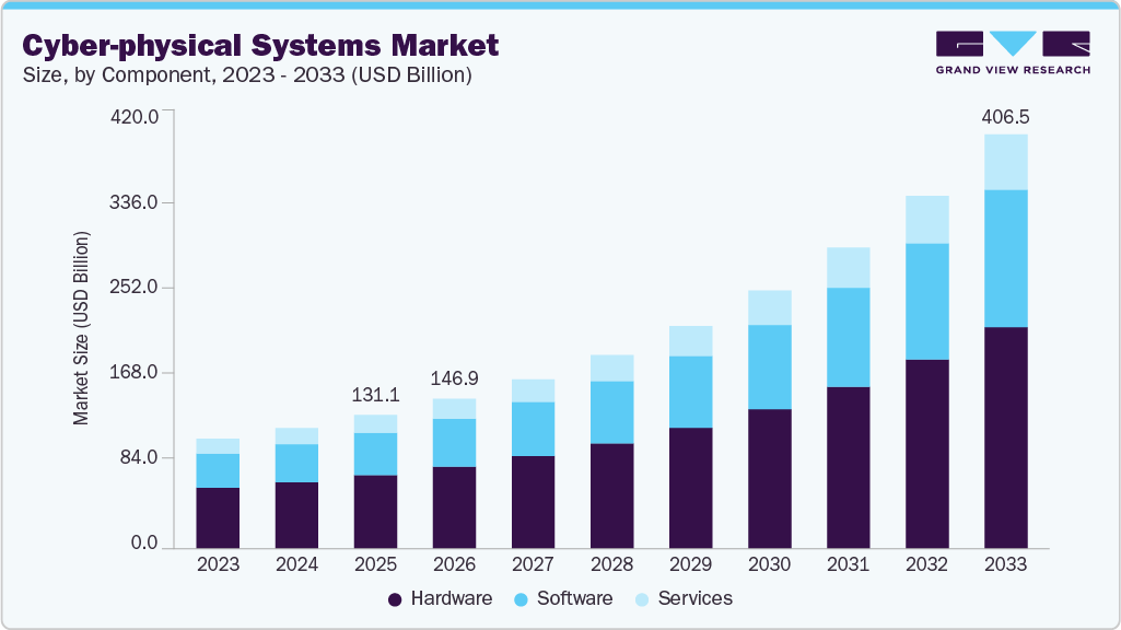 Cyber-physical systems market size and growth forecast (2023-2033)