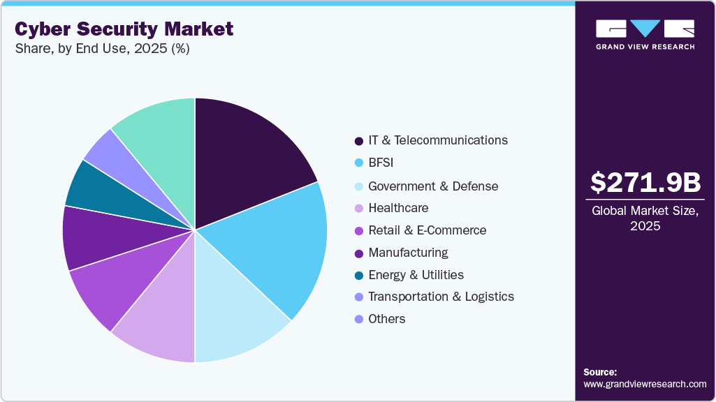Cyber Security Market Share