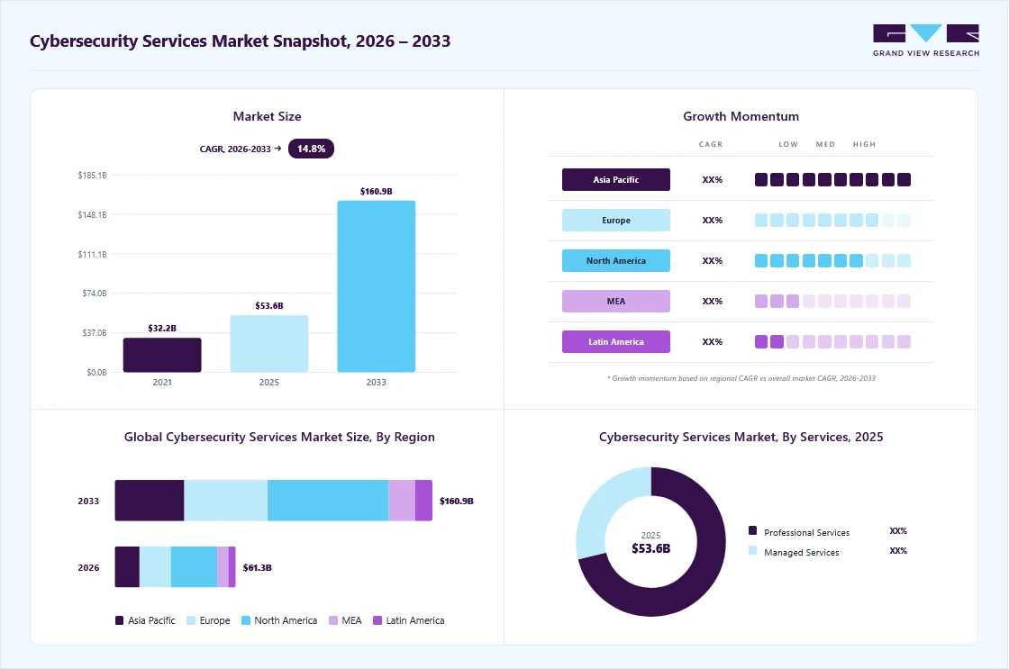 Cybersecurity services market overview: Grand View Research estimates the global market size at USD 53.6 billion in 2025, projected to grow from USD 61.3 billion in 2026 to USD 161.0 billion by 2033 at a 14.8% CAGR, with regional growth momentum.