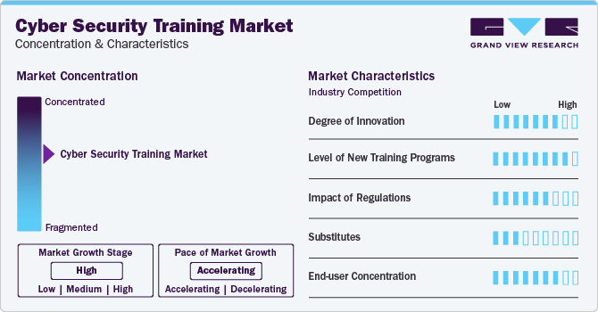 Cyber Security Training Market Concentration & Characteristics