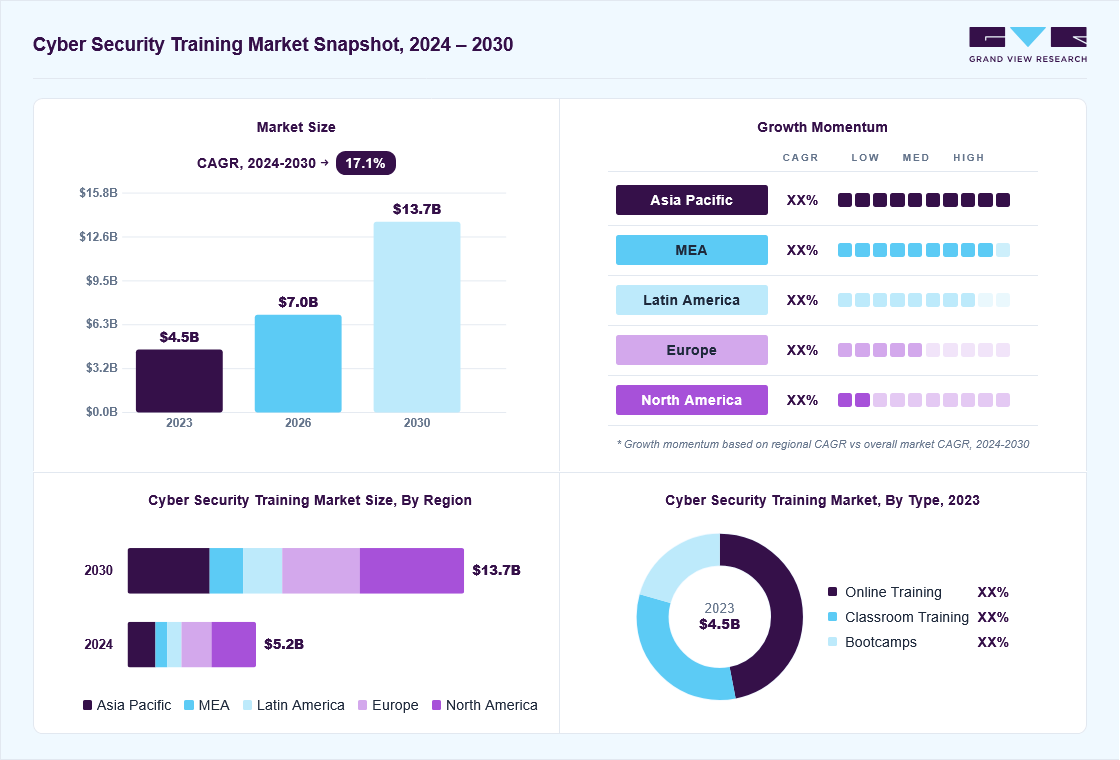 Cyber security training market overview: Grand View Research estimates the global market size at USD 4.5 billion in 2023, projected to grow from USD 7.0 billion in 2026 to USD 13.7 billion by 2030 at a 17.1% CAGR, with regional growth momentum.