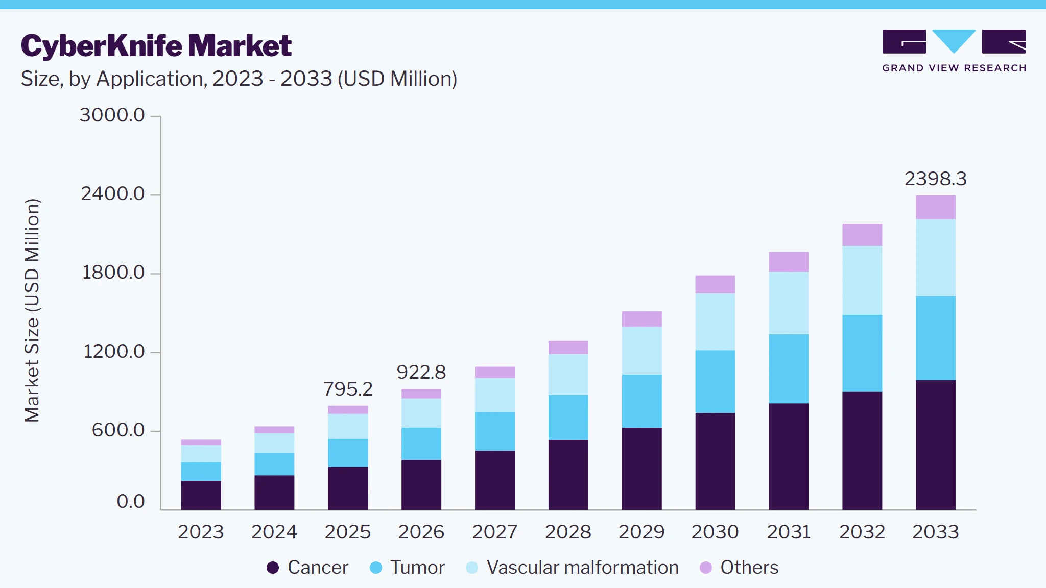 CyberKnife market size and growth forecast (2023-2033)