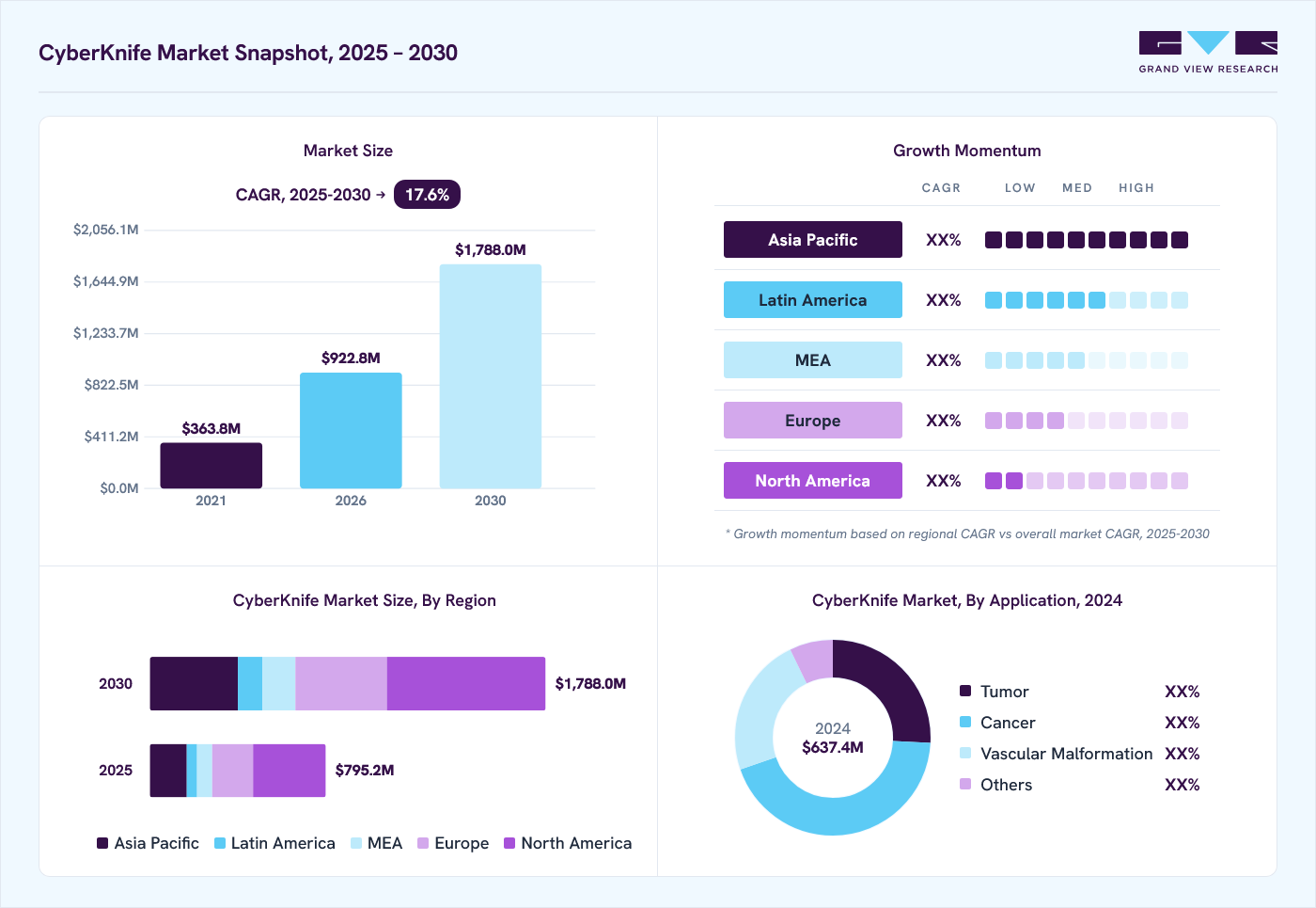 CyberKnife market overview: Grand View Research estimates the global market size at USD 637.4 million in 2024, projected to grow from USD 922.8 million in 2026 to USD 1,788.0 million by 2030 at a 17.6% CAGR, with regional growth momentum.