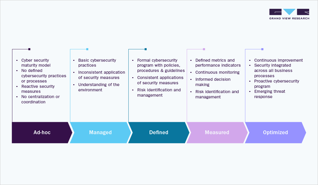 Cybersecurity Maturity level survey 