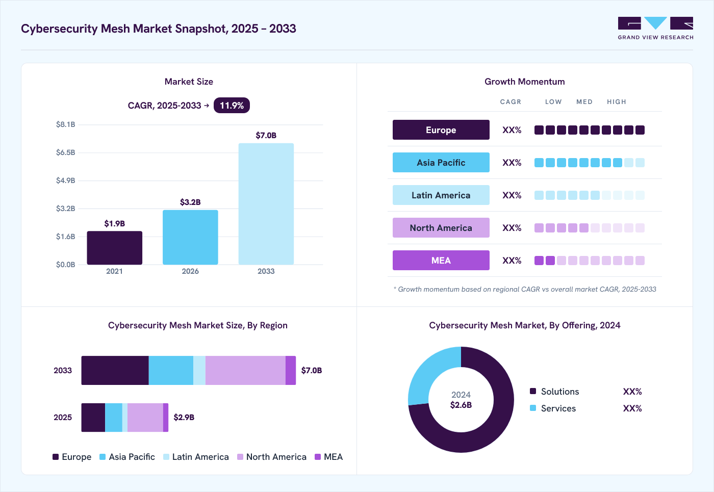 Cybersecurity mesh market overview: Grand View Research estimates the global market size at USD 2.6 billion in 2024, projected to grow from USD 3.2 billion in 2026 to USD 7.0 billion by 2033 at a 11.9% CAGR, with regional growth momentum.