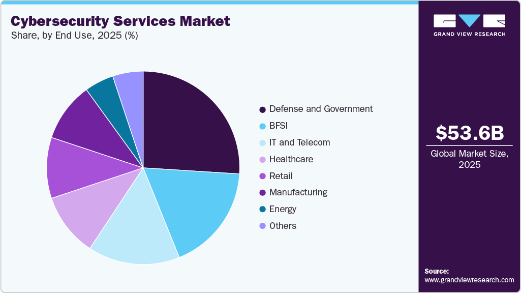 Cybersecurity Services Market Share