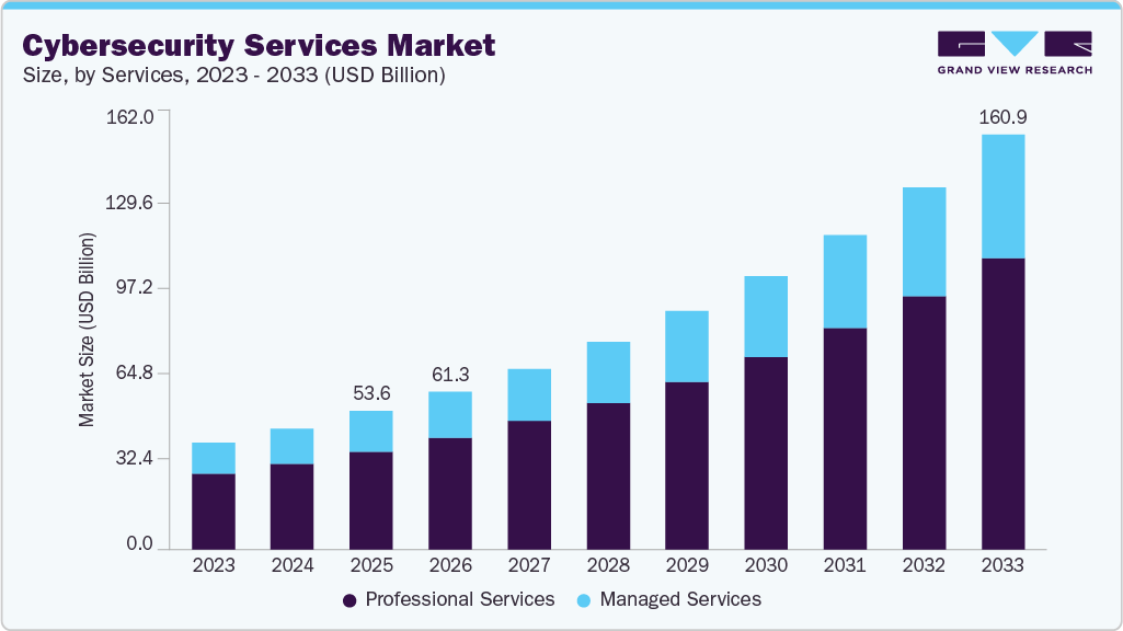 Cybersecurity services market size and growth forecast (2023-2033)