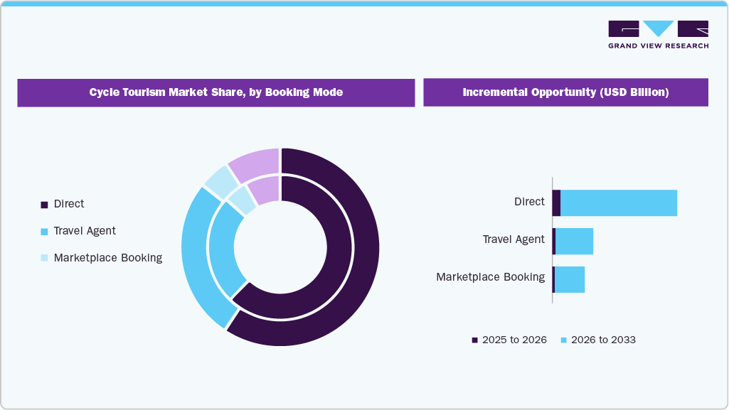 Cycle Tourism Market Share, by Booking Mode 