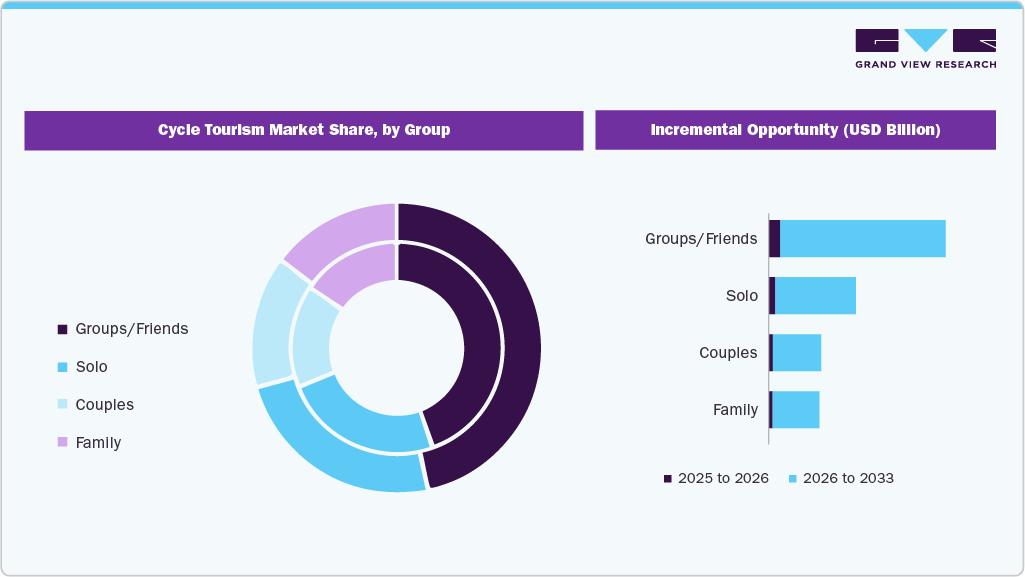 Cycle Tourism Market Share, by Group