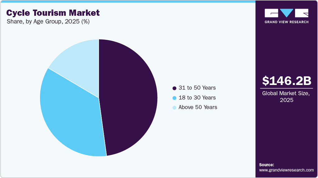 Cycle Tourism Market Share
