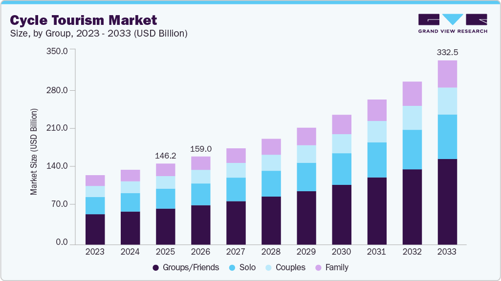 Cycle tourism market size and growth forecast (2023-2033)