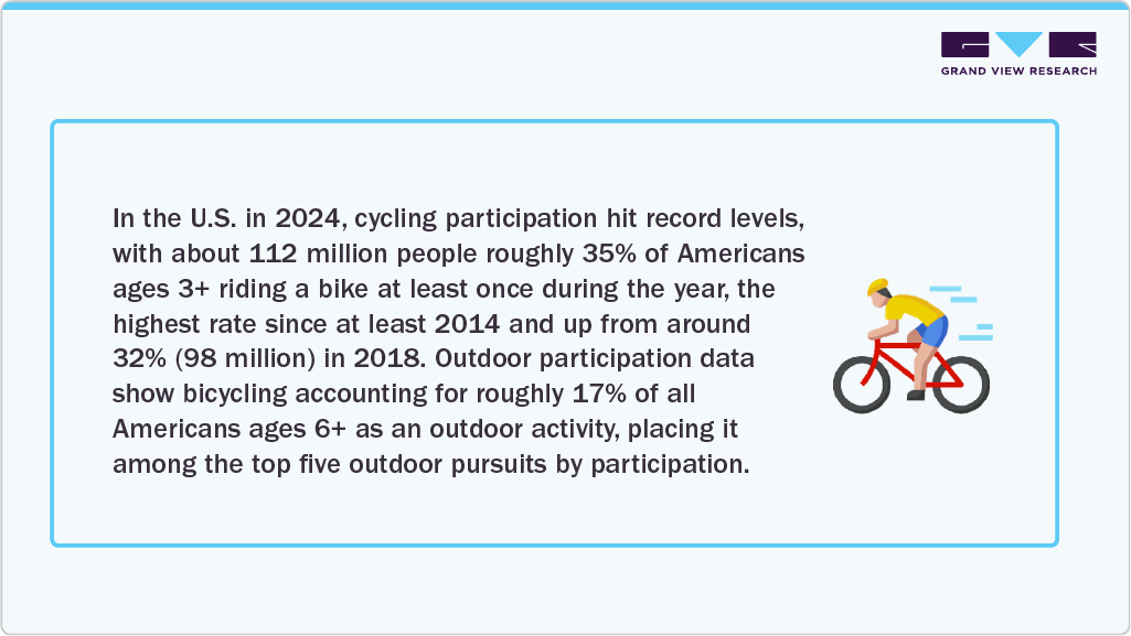 Cycling Participation Hit Record Levels