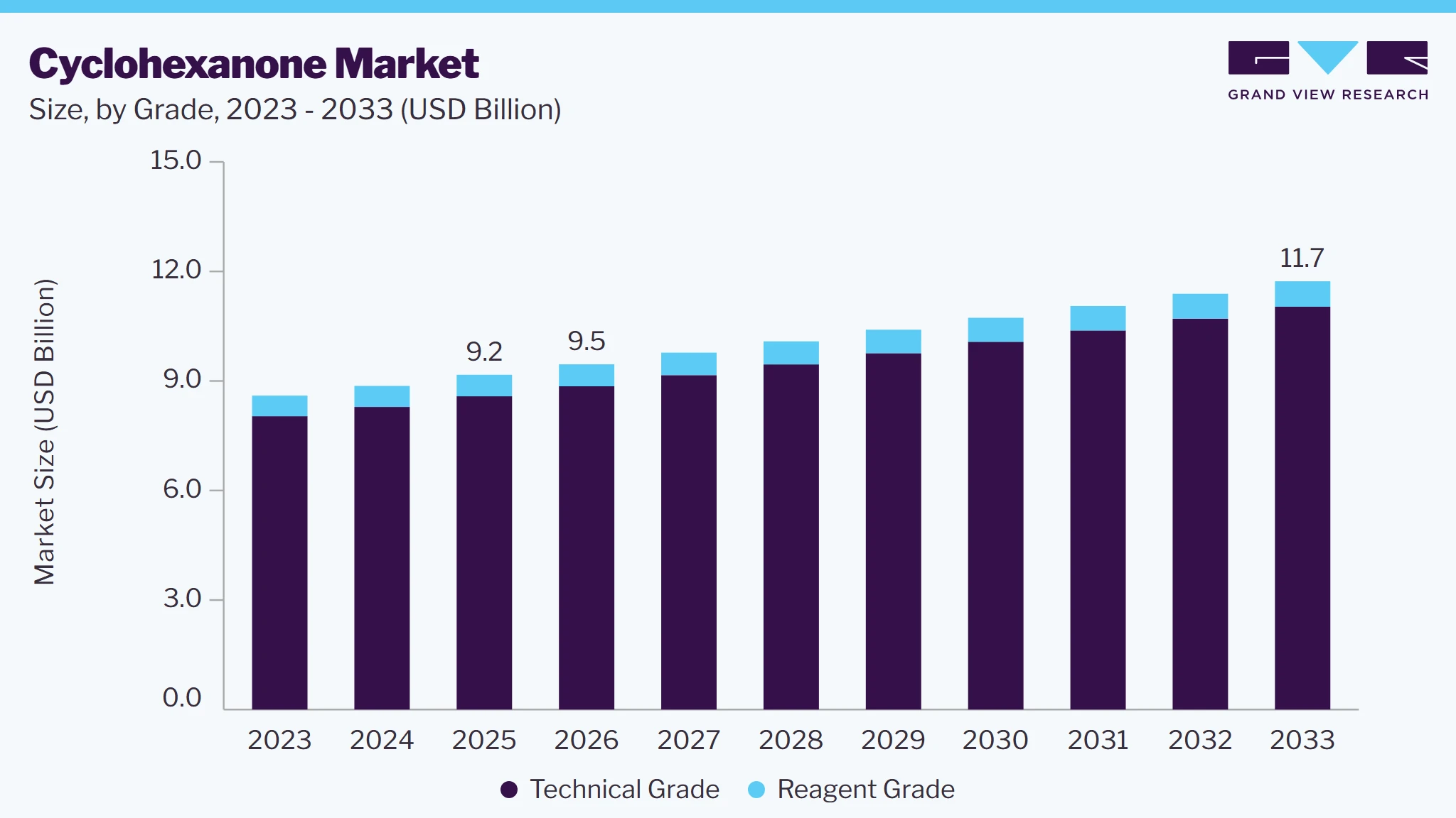 Cyclohexanone market size and growth forecast (2023-2033) Cyclohexanone market size and growth forecast (2023-2033)