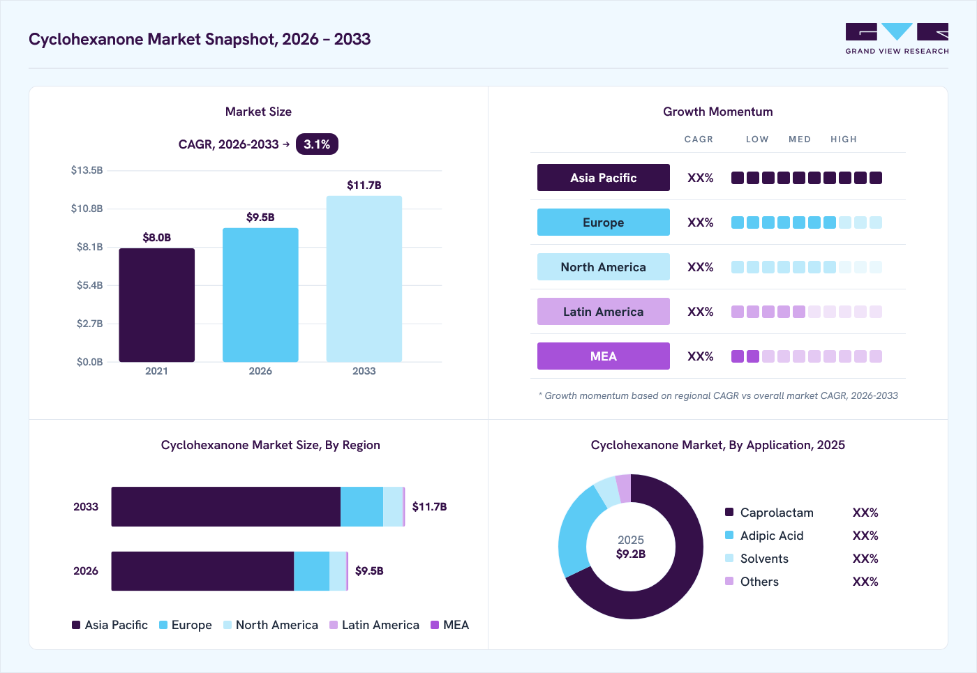 Cyclohexanone market overview: Grand View Research estimates the global market size at USD 8.9 billion in 2024, projected to grow from USD 9.5 billion in 2026 to USD 10.7 billion by 2030 at a 3.2% CAGR, with regional growth momentum.