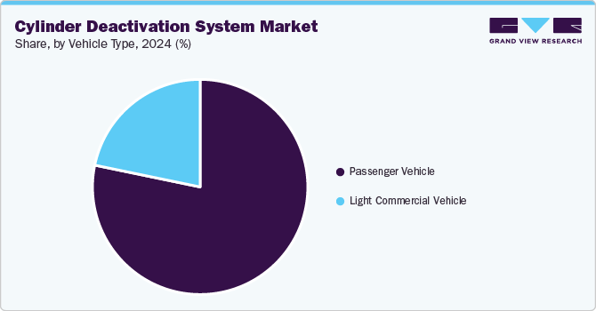 Cylinder Deactivation System Market Share, By Vehicle Type, 2024 (%) Cylinder Deactivation System Market Share, By Vehicle Type, 2024 (%)