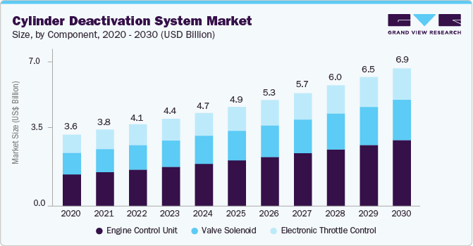 Global cylinder deactivation system market size was valued at USD 4.68 billion in 2024 and is projected to grow at 6.8% CAGR to reach USD 6.93 billion by 2030. Global cylinder deactivation system market size was valued at USD 4.68 billion in 2024 and is projected to grow at 6.8% CAGR to reach USD 6.93 billion by 2030.