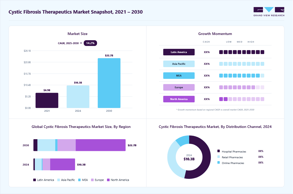 Cystic fibrosis therapeutics market overview highlighting global market size in 2024 (USD 10.3 Billion), revenue forecast for 2030 (USD 22.7 Billion), growth trends (CAGR 14.2% from 2025 to 2030), and regional growth momentum