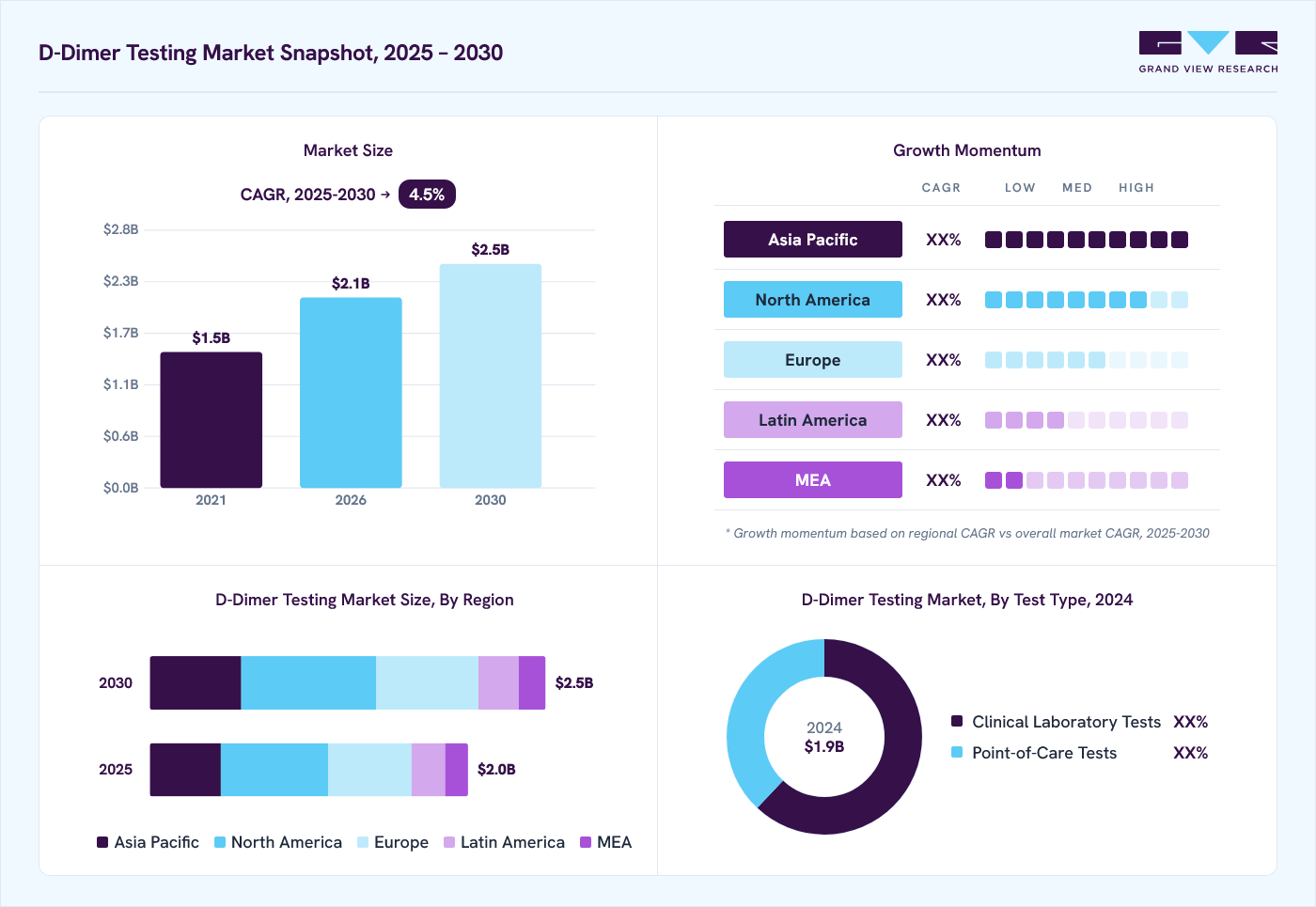 D-dimer testing market overview: Grand View Research estimates the global market size at USD 1.9 billion in 2024, projected to grow from USD 2.1 billion in 2026 to USD 2.5 billion by 2030 at a 4.5% CAGR, with regional growth momentum.