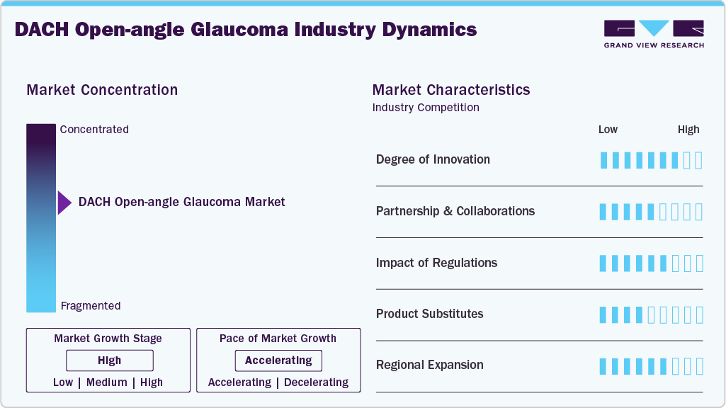 DACH Open-angle Glaucoma Industry Dynamics DACH Open-angle Glaucoma Industry Dynamics