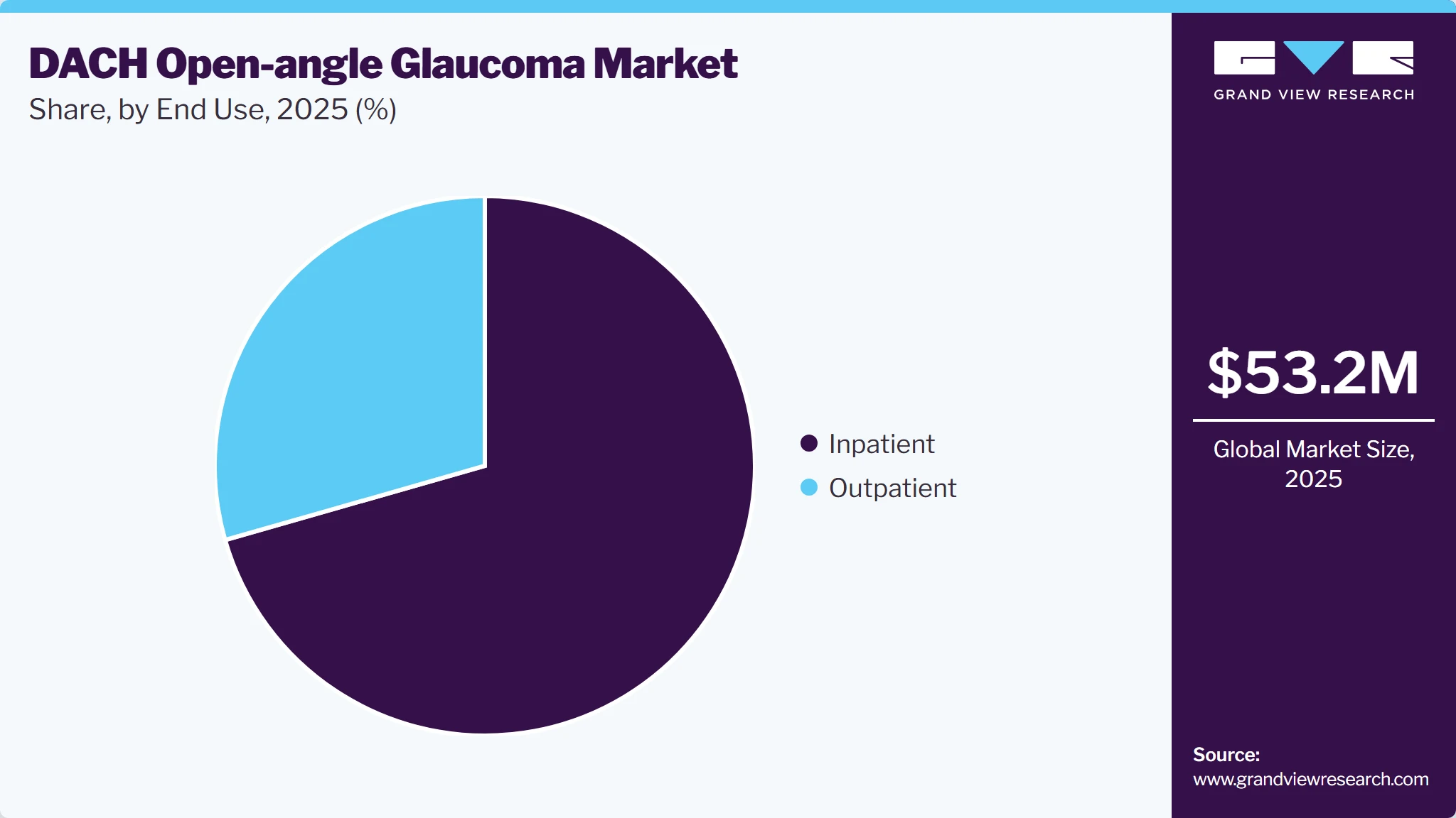 DACH Open-angle Glaucoma Market Share DACH Open-angle Glaucoma Market Share