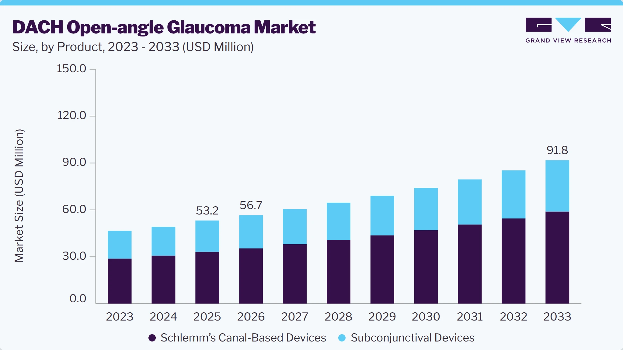 DACH Open-angle Glaucoma market size and growth forecast (2023-2033) DACH Open-angle Glaucoma market size and growth forecast (2023-2033)