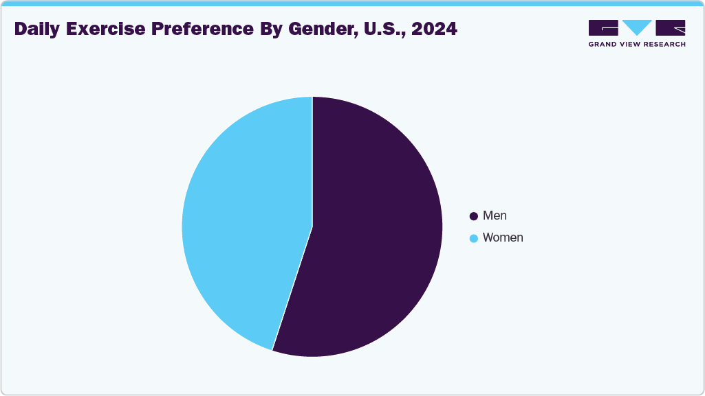 Daily exercise preference by gender, U.S., 2024 Daily exercise preference by gender, U.S., 2024