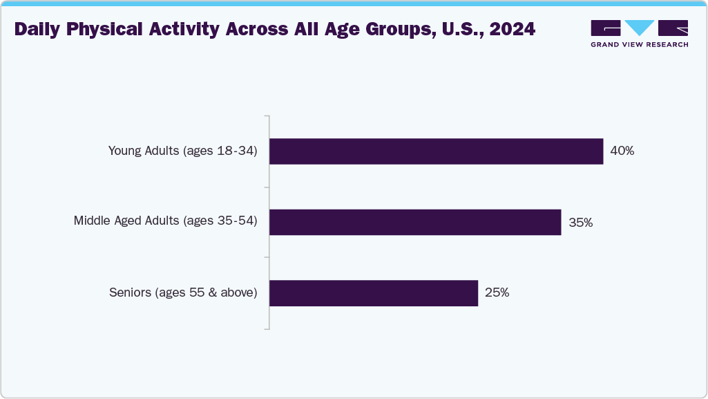 Daily physical activity across all age groups, U.S., 2024 Daily physical activity across all age groups, U.S., 2024