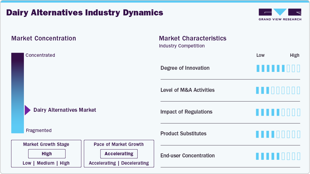 Dairy Alternatives Industry Dynamics