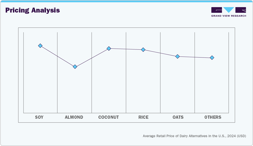Dairy Alternatives Market Pricing Analysis