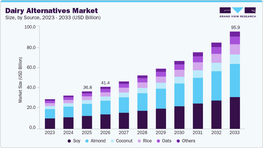 Dairy alternatives market size and growth forecast (2023-2033)