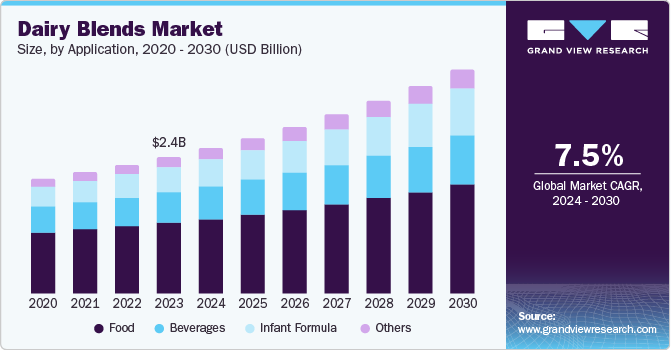 Dairy Blends Market Size, by application, 2020 - 2030 (USD Billion) Dairy Blends Market Size, by application, 2020 - 2030 (USD Billion)