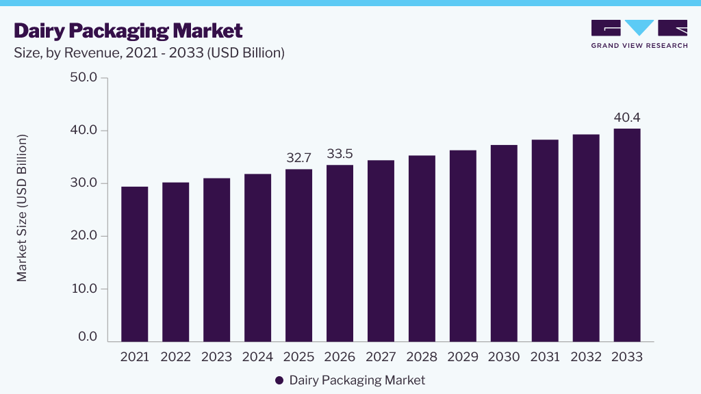 Dairy Packaging  market size and growth forecast (2023-2033)