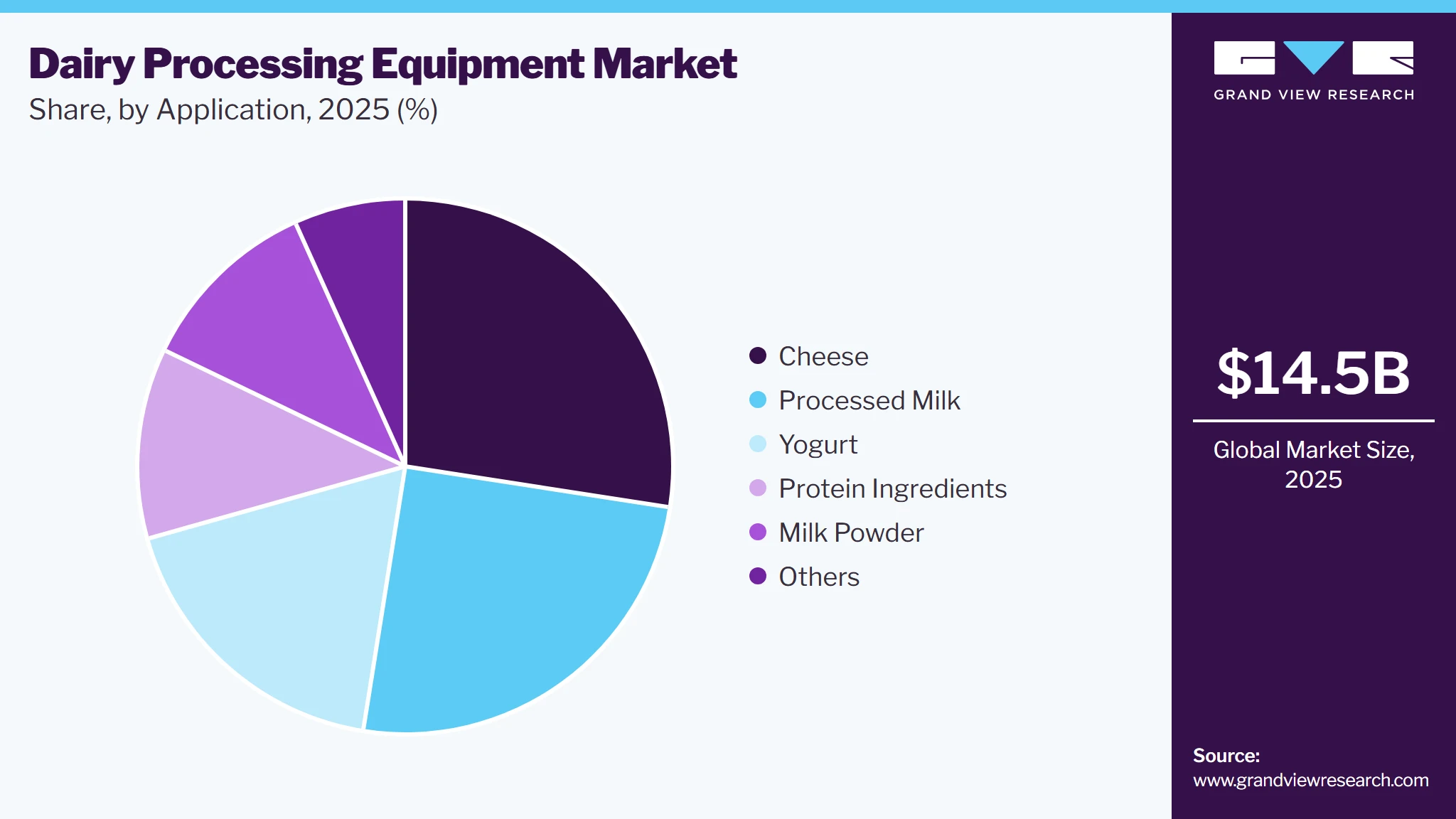 Dairy Processing Equipment Market Share Dairy Processing Equipment Market Share