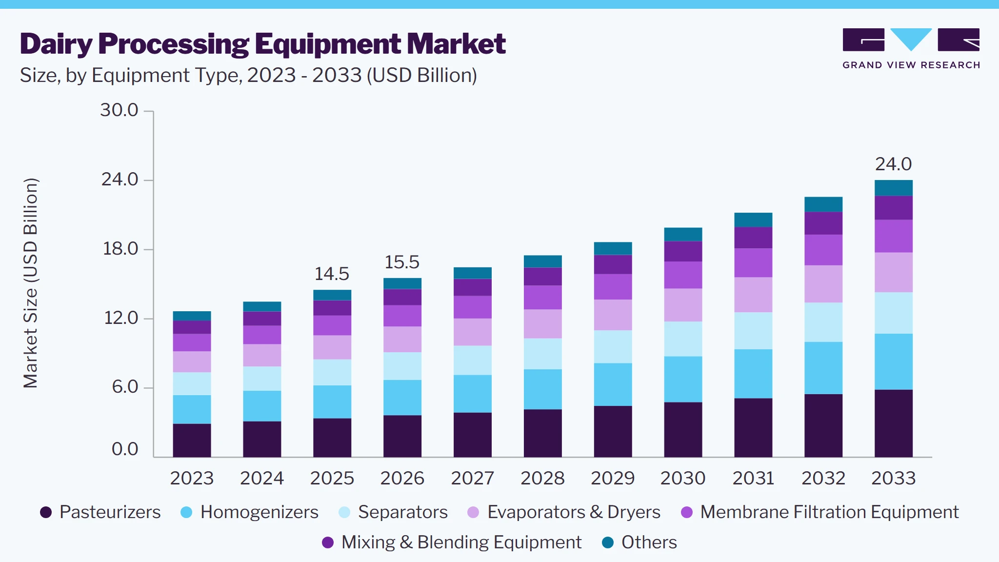 Dairy processing equipment market size and growth forecast (2023-2033) Dairy processing equipment market size and growth forecast (2023-2033)