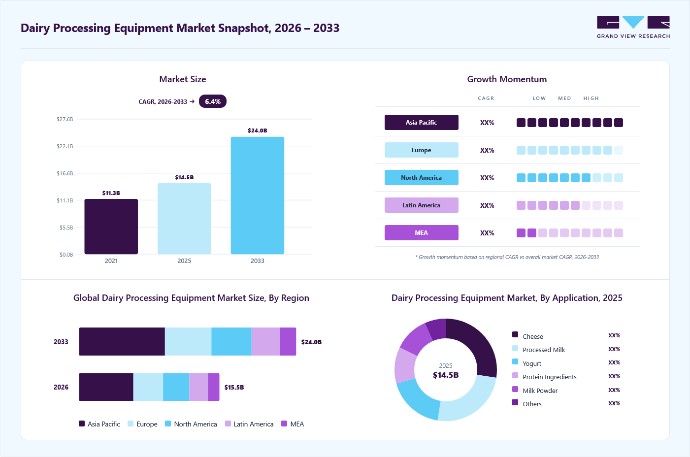 Dairy processing equipment market overview: Grand View Research estimates the global market size at USD 14.5 billion in 2025, projected to grow from USD 15.5 billion in 2026 to USD 24.0 billion by 2033 at a 6.4% CAGR, with regional growth momentum.