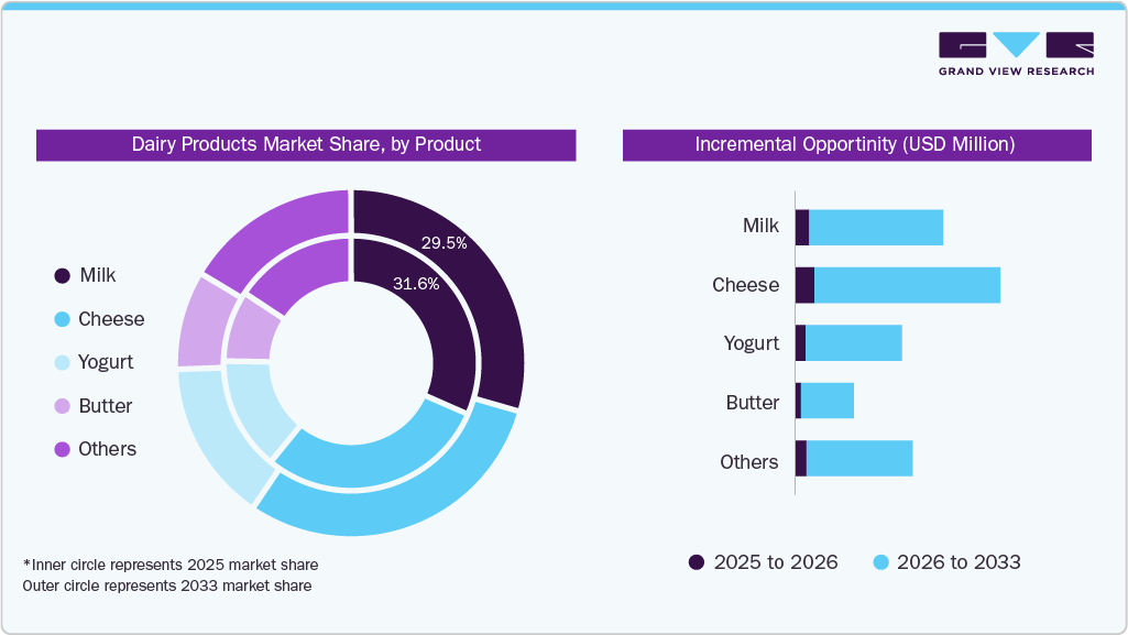 Dairy Products Market Estimates and Forecast, by Product