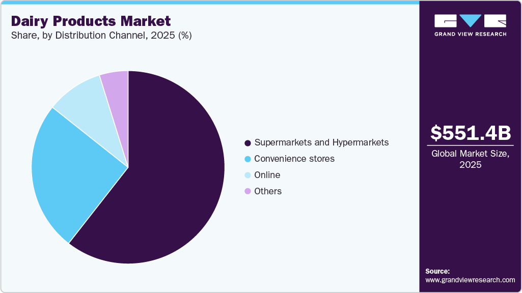 Dairy Products Market Share