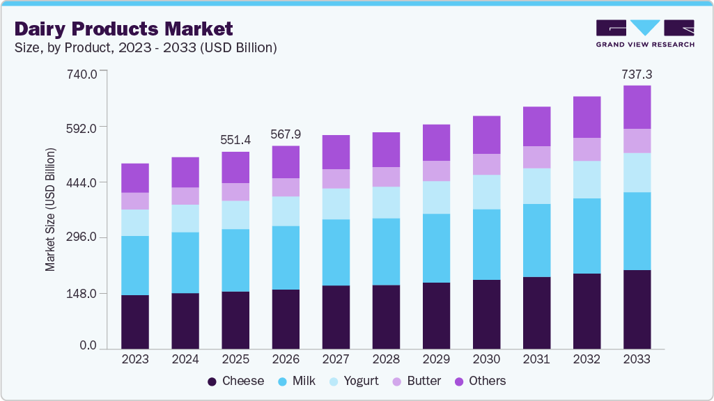 Dairy products market size and growth forecast (2023-2033)