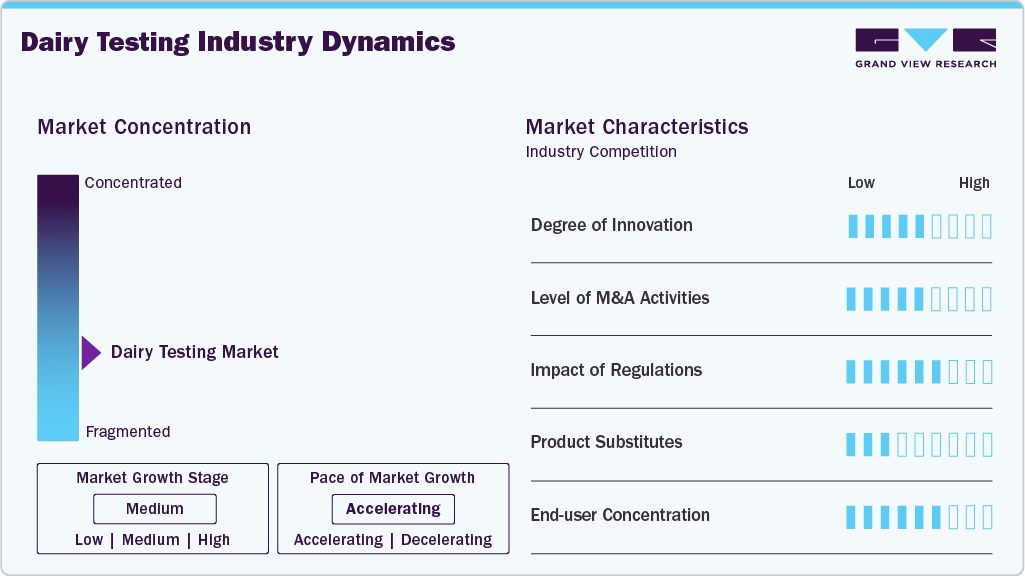 Dairy Testing Industry Dynamics