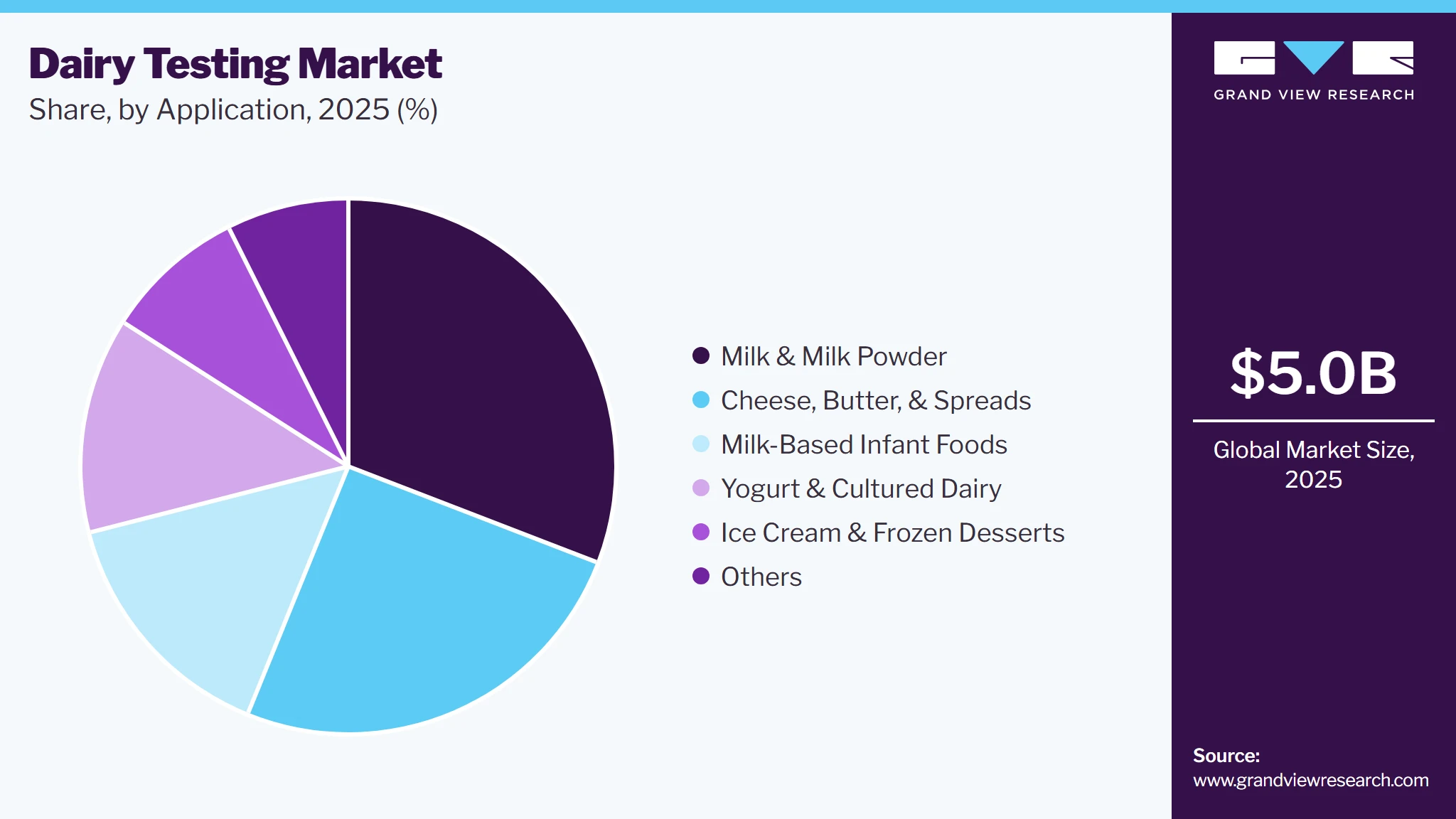 Dairy Testing Market Share