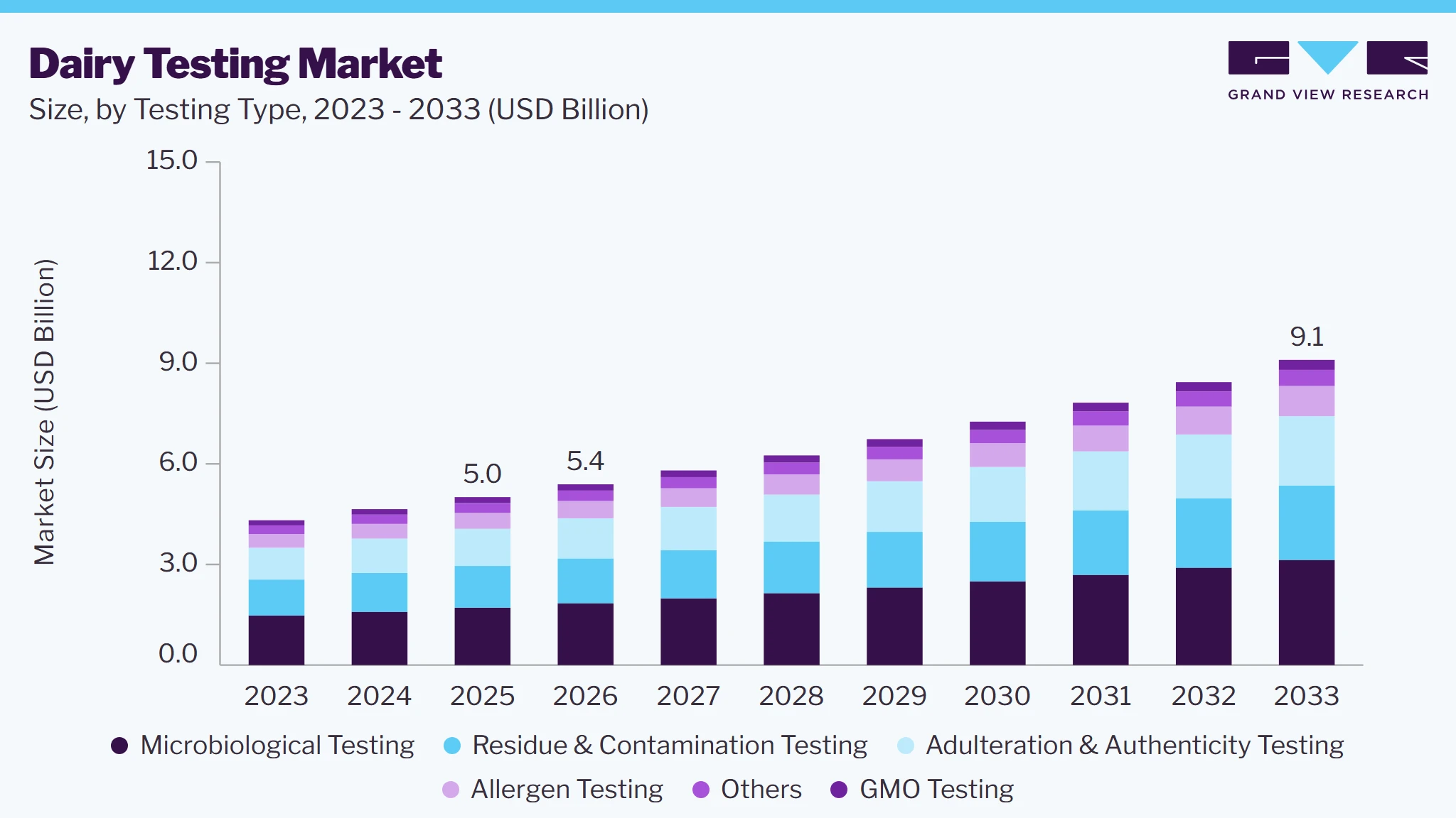 Dairy testing market size and growth forecast (2023-2033)